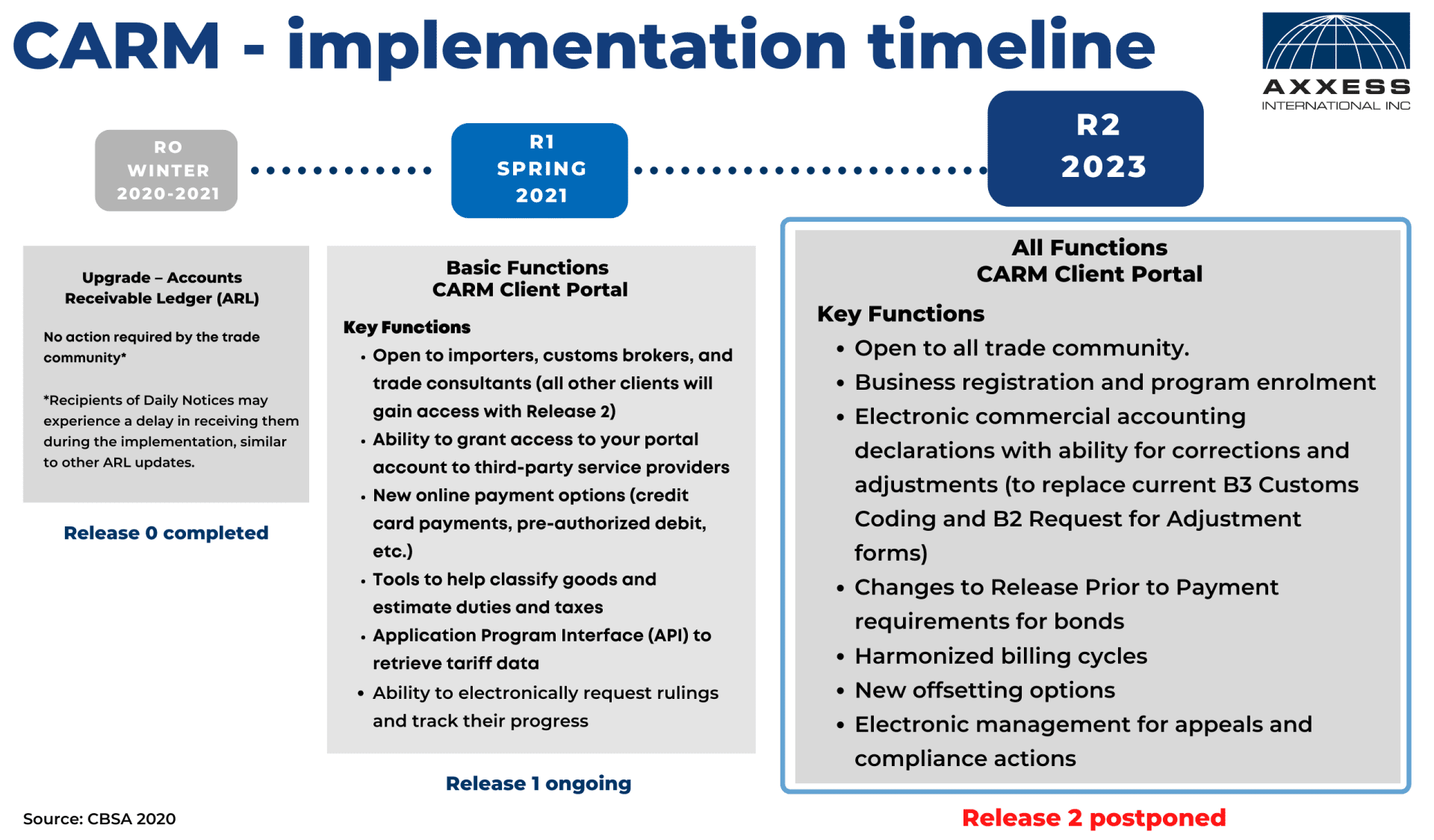 CARM CBSA Assessment and Revenue Management Axxess International